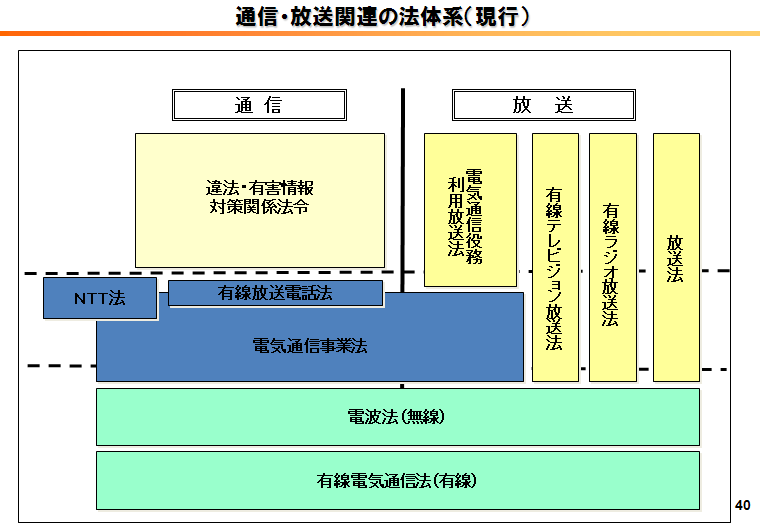 法律 日本の情報通信政策：情報通信法に関わる動向 谷脇康彦総務省情報 